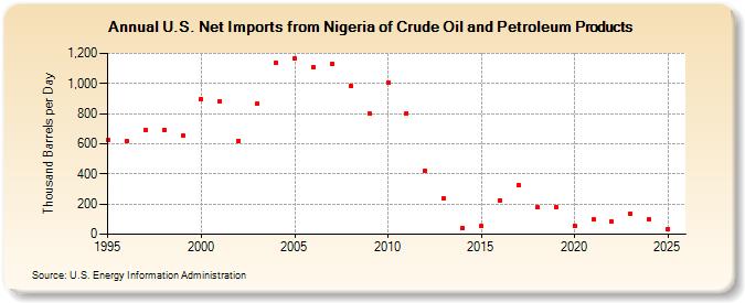 U.S. Net Imports from Nigeria of Crude Oil and Petroleum Products (Thousand Barrels per Day)