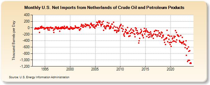 U.S. Net Imports from Netherlands of Crude Oil and Petroleum Products (Thousand Barrels per Day)