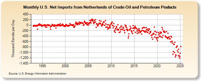 U.S. Net Imports from Netherlands of Crude Oil and Petroleum Products (Thousand Barrels per Day)