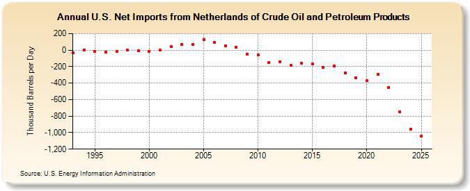 U.S. Net Imports from Netherlands of Crude Oil and Petroleum Products (Thousand Barrels per Day)