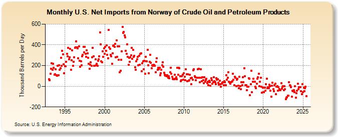 U.S. Net Imports from Norway of Crude Oil and Petroleum Products (Thousand Barrels per Day)