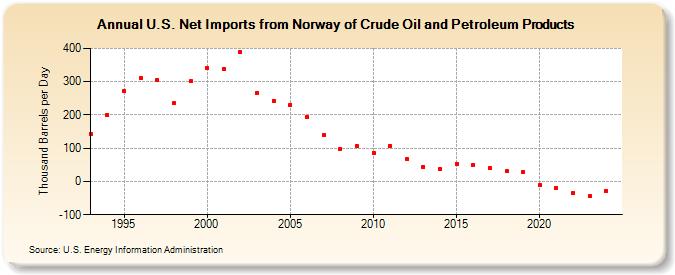 U.S. Net Imports from Norway of Crude Oil and Petroleum Products (Thousand Barrels per Day)