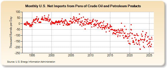 U.S. Net Imports from Peru of Crude Oil and Petroleum Products (Thousand Barrels per Day)