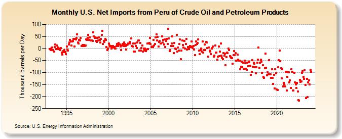 U.S. Net Imports from Peru of Crude Oil and Petroleum Products (Thousand Barrels per Day)