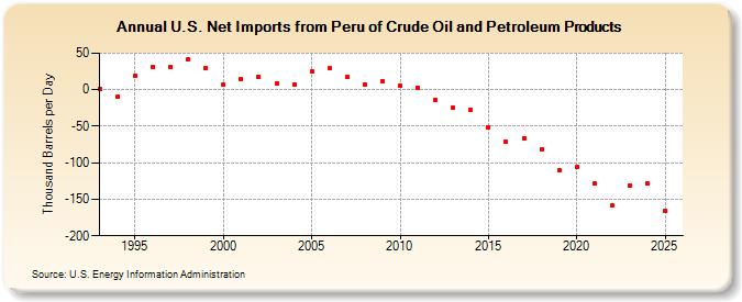 U.S. Net Imports from Peru of Crude Oil and Petroleum Products (Thousand Barrels per Day)