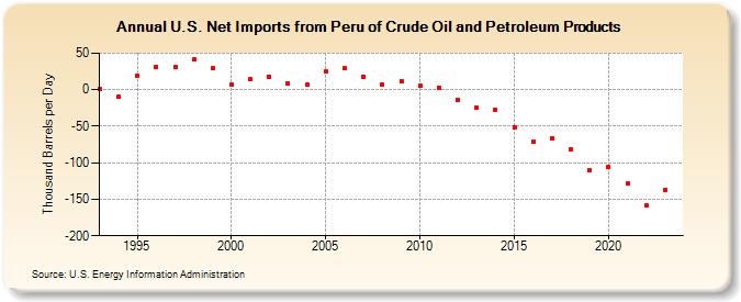 U.S. Net Imports from Peru of Crude Oil and Petroleum Products (Thousand Barrels per Day)