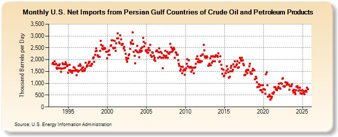 U.S. Net Imports from Persian Gulf Countries of Crude Oil and Petroleum Products (Thousand Barrels per Day)