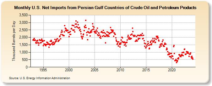 U.S. Net Imports from Persian Gulf Countries of Crude Oil and Petroleum Products (Thousand Barrels per Day)