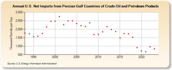 U.S. Net Imports from Persian Gulf Countries of Crude Oil and Petroleum Products (Thousand Barrels per Day)