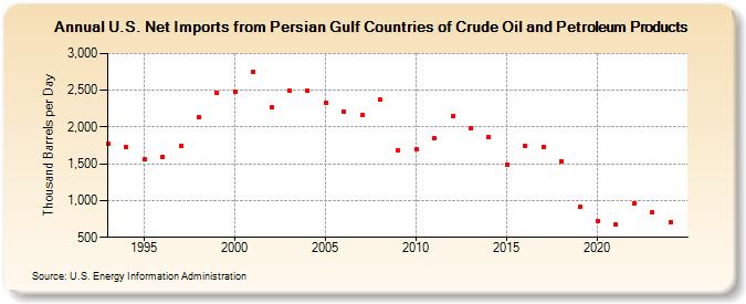 U.S. Net Imports from Persian Gulf Countries of Crude Oil and Petroleum Products (Thousand Barrels per Day)