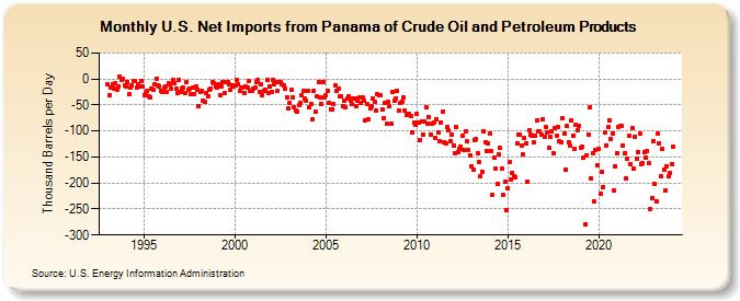 U.S. Net Imports from Panama of Crude Oil and Petroleum Products (Thousand Barrels per Day)