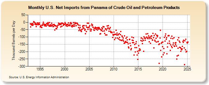 U.S. Net Imports from Panama of Crude Oil and Petroleum Products (Thousand Barrels per Day)