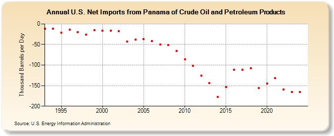 U.S. Net Imports from Panama of Crude Oil and Petroleum Products (Thousand Barrels per Day)