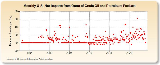 U.S. Net Imports from Qatar of Crude Oil and Petroleum Products (Thousand Barrels per Day)