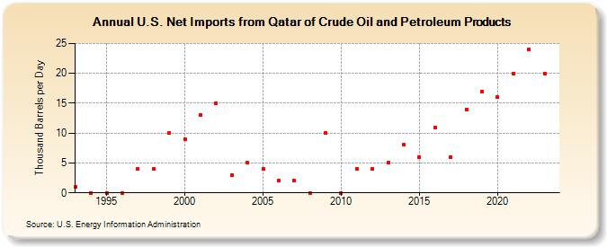 U.S. Net Imports from Qatar of Crude Oil and Petroleum Products (Thousand Barrels per Day)