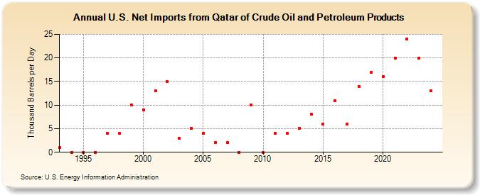U.S. Net Imports from Qatar of Crude Oil and Petroleum Products (Thousand Barrels per Day)