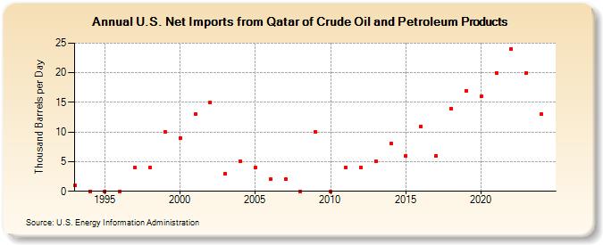 U.S. Net Imports from Qatar of Crude Oil and Petroleum Products (Thousand Barrels per Day)