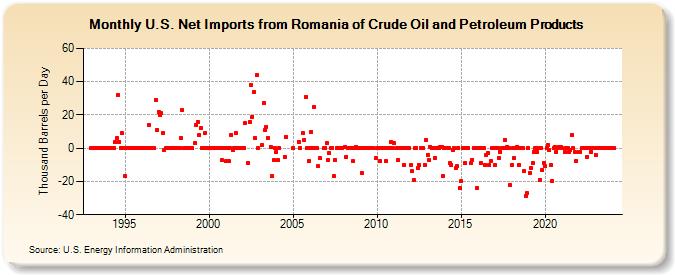 U.S. Net Imports from Romania of Crude Oil and Petroleum Products (Thousand Barrels per Day)