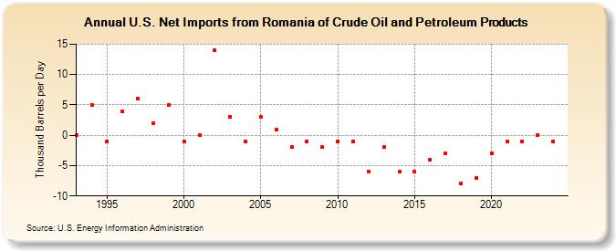 U.S. Net Imports from Romania of Crude Oil and Petroleum Products (Thousand Barrels per Day)