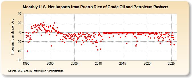 U.S. Net Imports from Puerto Rico of Crude Oil and Petroleum Products (Thousand Barrels per Day)