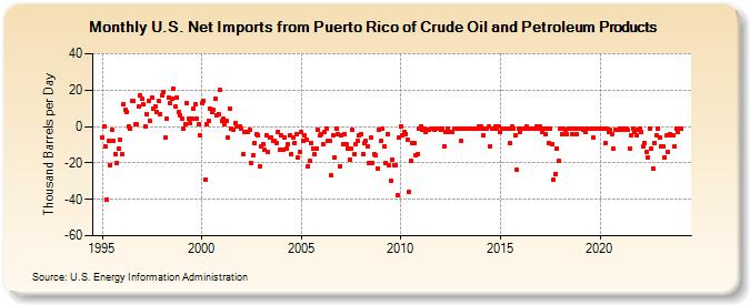 U.S. Net Imports from Puerto Rico of Crude Oil and Petroleum Products (Thousand Barrels per Day)