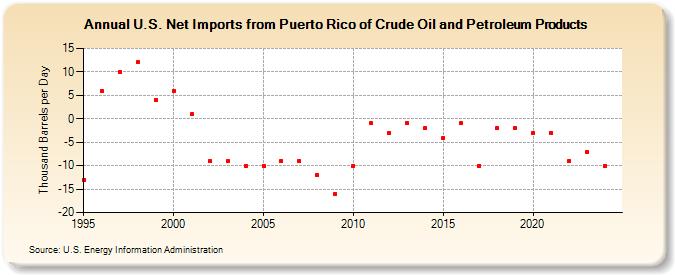 U.S. Net Imports from Puerto Rico of Crude Oil and Petroleum Products (Thousand Barrels per Day)