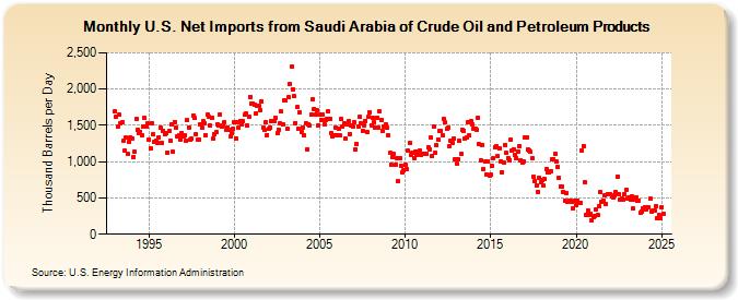 U.S. Net Imports from Saudi Arabia of Crude Oil and Petroleum Products (Thousand Barrels per Day)