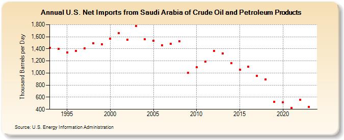U.S. Net Imports from Saudi Arabia of Crude Oil and Petroleum Products (Thousand Barrels per Day)