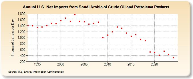 U.S. Net Imports from Saudi Arabia of Crude Oil and Petroleum Products (Thousand Barrels per Day)