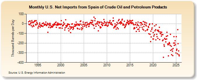 U.S. Net Imports from Spain of Crude Oil and Petroleum Products (Thousand Barrels per Day)