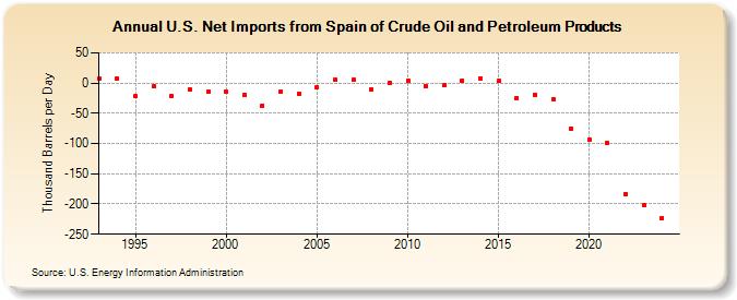 U.S. Net Imports from Spain of Crude Oil and Petroleum Products (Thousand Barrels per Day)