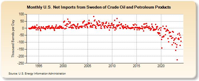 U.S. Net Imports from Sweden of Crude Oil and Petroleum Products (Thousand Barrels per Day)