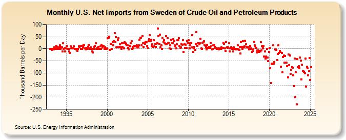 U.S. Net Imports from Sweden of Crude Oil and Petroleum Products (Thousand Barrels per Day)