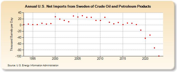 U.S. Net Imports from Sweden of Crude Oil and Petroleum Products (Thousand Barrels per Day)