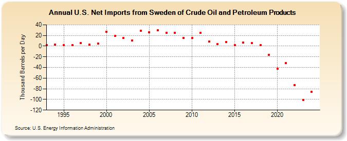 U.S. Net Imports from Sweden of Crude Oil and Petroleum Products (Thousand Barrels per Day)