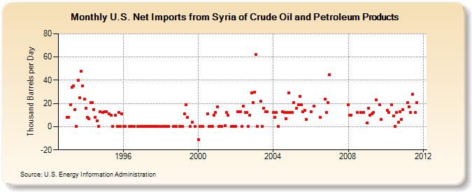 U.S. Net Imports from Syria of Crude Oil and Petroleum Products (Thousand Barrels per Day)