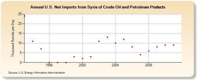 U.S. Net Imports from Syria of Crude Oil and Petroleum Products (Thousand Barrels per Day)