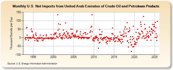 U.S. Net Imports from United Arab Emirates of Crude Oil and Petroleum Products (Thousand Barrels per Day)