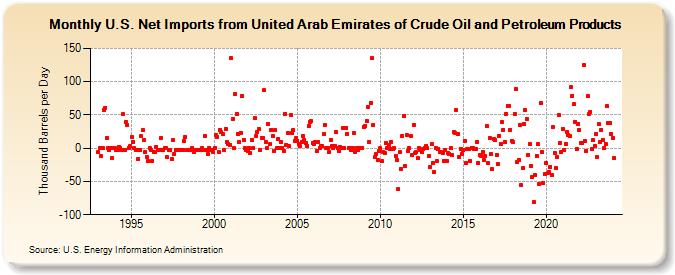 U.S. Net Imports from United Arab Emirates of Crude Oil and Petroleum Products (Thousand Barrels per Day)