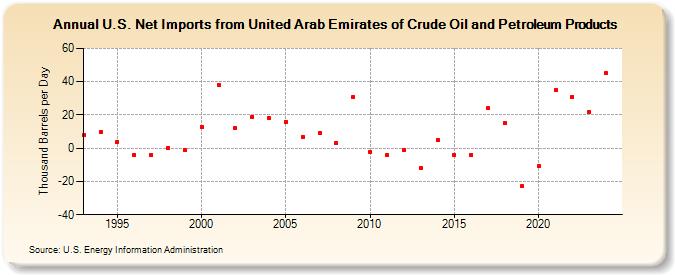 U.S. Net Imports from United Arab Emirates of Crude Oil and Petroleum Products (Thousand Barrels per Day)