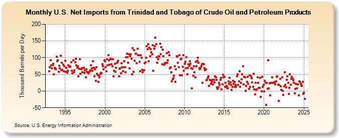 U.S. Net Imports from Trinidad and Tobago of Crude Oil and Petroleum Products (Thousand Barrels per Day)