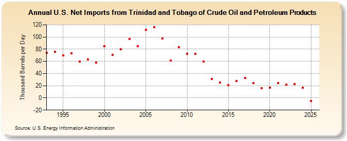 U.S. Net Imports from Trinidad and Tobago of Crude Oil and Petroleum Products (Thousand Barrels per Day)