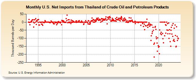 U.S. Net Imports from Thailand of Crude Oil and Petroleum Products (Thousand Barrels per Day)