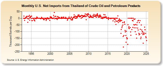 U.S. Net Imports from Thailand of Crude Oil and Petroleum Products (Thousand Barrels per Day)