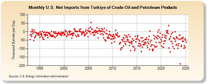 U.S. Net Imports from Turkiye of Crude Oil and Petroleum Products (Thousand Barrels per Day)