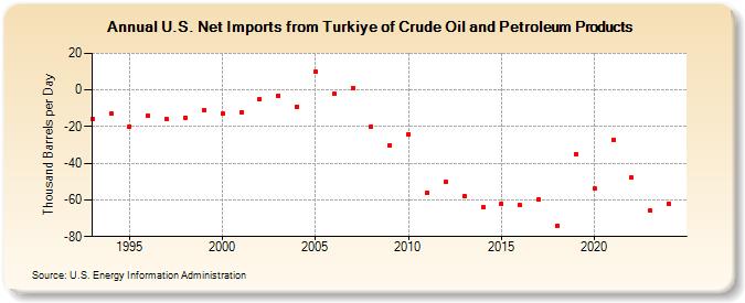 U.S. Net Imports from Turkiye of Crude Oil and Petroleum Products (Thousand Barrels per Day)