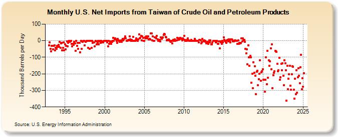 U.S. Net Imports from Taiwan of Crude Oil and Petroleum Products (Thousand Barrels per Day)