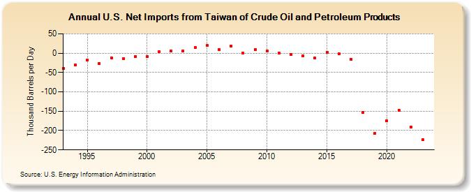 U.S. Net Imports from Taiwan of Crude Oil and Petroleum Products (Thousand Barrels per Day)