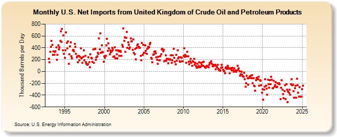 U.S. Net Imports from United Kingdom of Crude Oil and Petroleum Products (Thousand Barrels per Day)