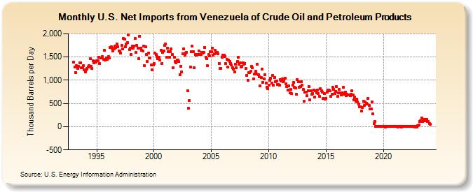 U.S. Net Imports from Venezuela of Crude Oil and Petroleum Products (Thousand Barrels per Day)